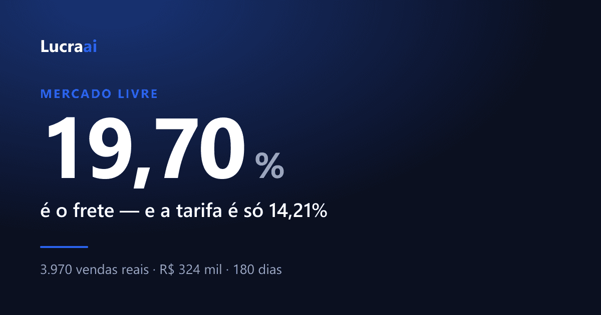 Arte do Lucra AI com o número 19,70% em destaque e a frase: é o frete, e a tarifa é só 14,21%. Abaixo, a origem do dado: 3.970 vendas reais em 180 dias.